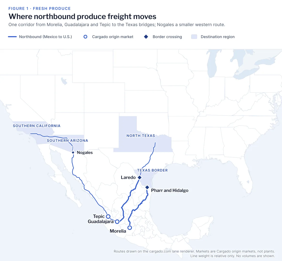Map of Mexico and the United States with Cargado origin markets at Morelia, Guadalajara and Tepic. Blue northbound lines run to crossing markers at Pharr and Hidalgo and at Laredo, with a thinner line to a smaller Nogales marker. Shaded destination regions are labeled Texas border, North Texas, Southern Arizona and Southern California.