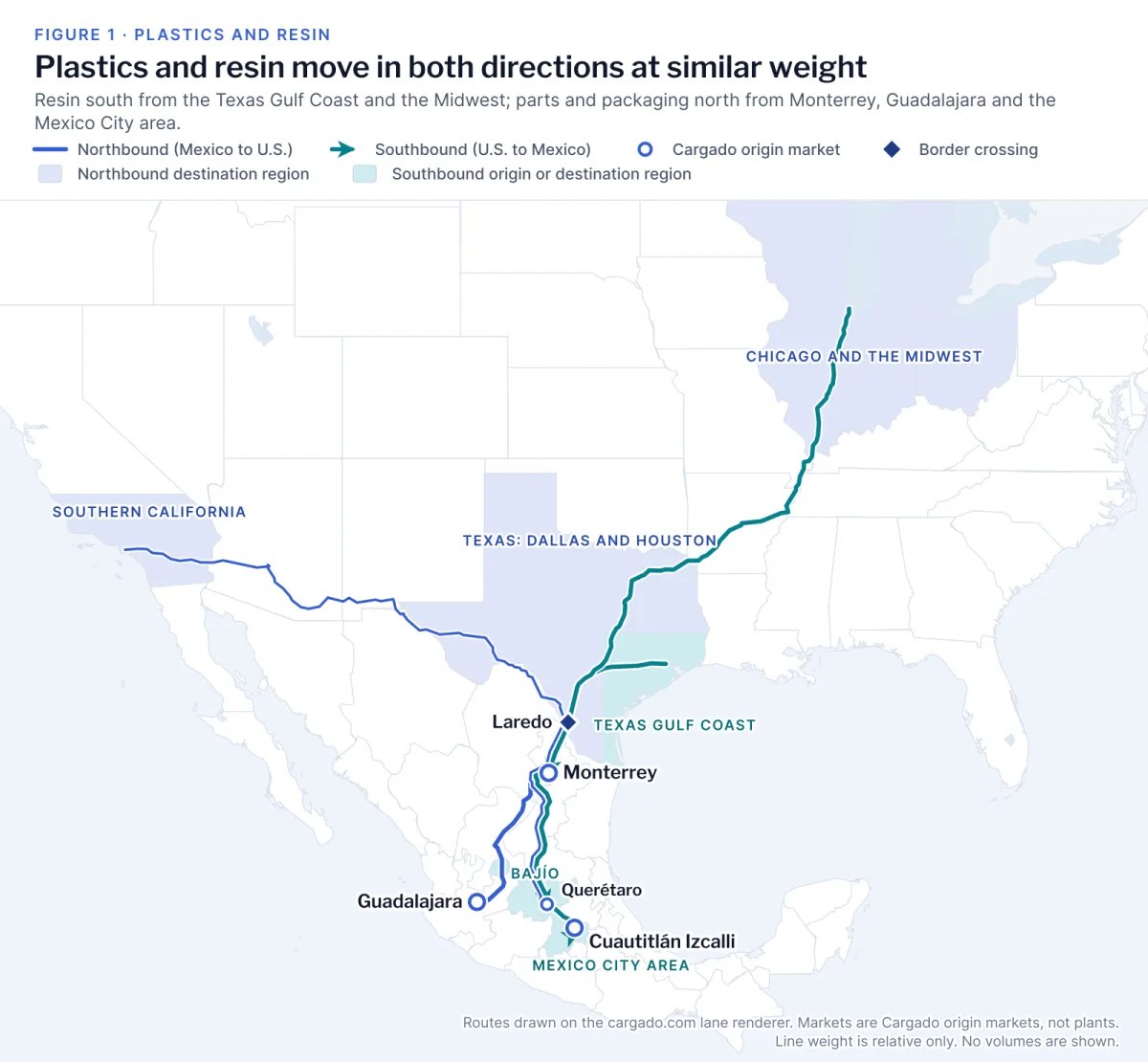 Map of Mexico and the United States. Teal southbound arrows run from the shaded Texas Gulf Coast and from Chicago and the Midwest past Laredo into Monterrey, the shaded Bajío and the shaded Mexico City area. Blue northbound lines of about the same weight from the Monterrey, Guadalajara and Cuautitlán Izcalli origin markets, with Querétaro drawn smaller, run to Laredo and on to shaded regions labeled Texas, Dallas and Houston; Chicago and the Midwest; and Southern California.