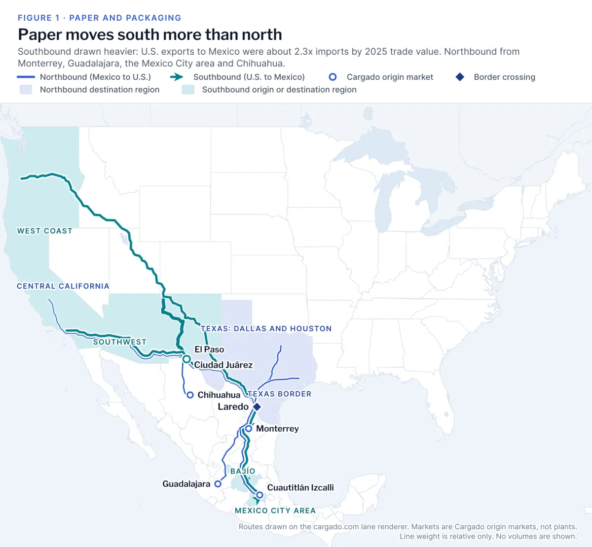 Map of Mexico and the United States. Heavy teal southbound arrows run from the shaded West Coast and Southwest past El Paso into Ciudad Juárez and past Laredo into Monterrey, the shaded Bajío and the shaded Mexico City area. Thinner blue northbound lines from the Monterrey, Guadalajara, Cuautitlán Izcalli and Chihuahua origin markets run to the Laredo marker, the busiest northbound truck port, and to El Paso, then on to shaded regions labeled Texas, Dallas and Houston; Texas border; and Central California.