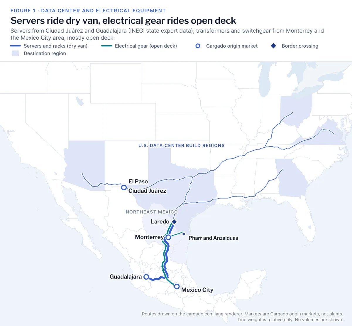 Map of Mexico and the United States with two layers. Heavy blue dry van lines for servers and racks run from the Ciudad Juárez origin market past El Paso and from Guadalajara past Laredo, then thin out across shaded states labeled U.S. data center build regions in Arizona, Texas, Georgia, Ohio and Virginia. Teal open deck lines for electrical gear run from the Monterrey and Mexico City origin markets to the Laredo and Pharr and Anzalduas crossing markers, with Northeast Mexico lightly shaded.