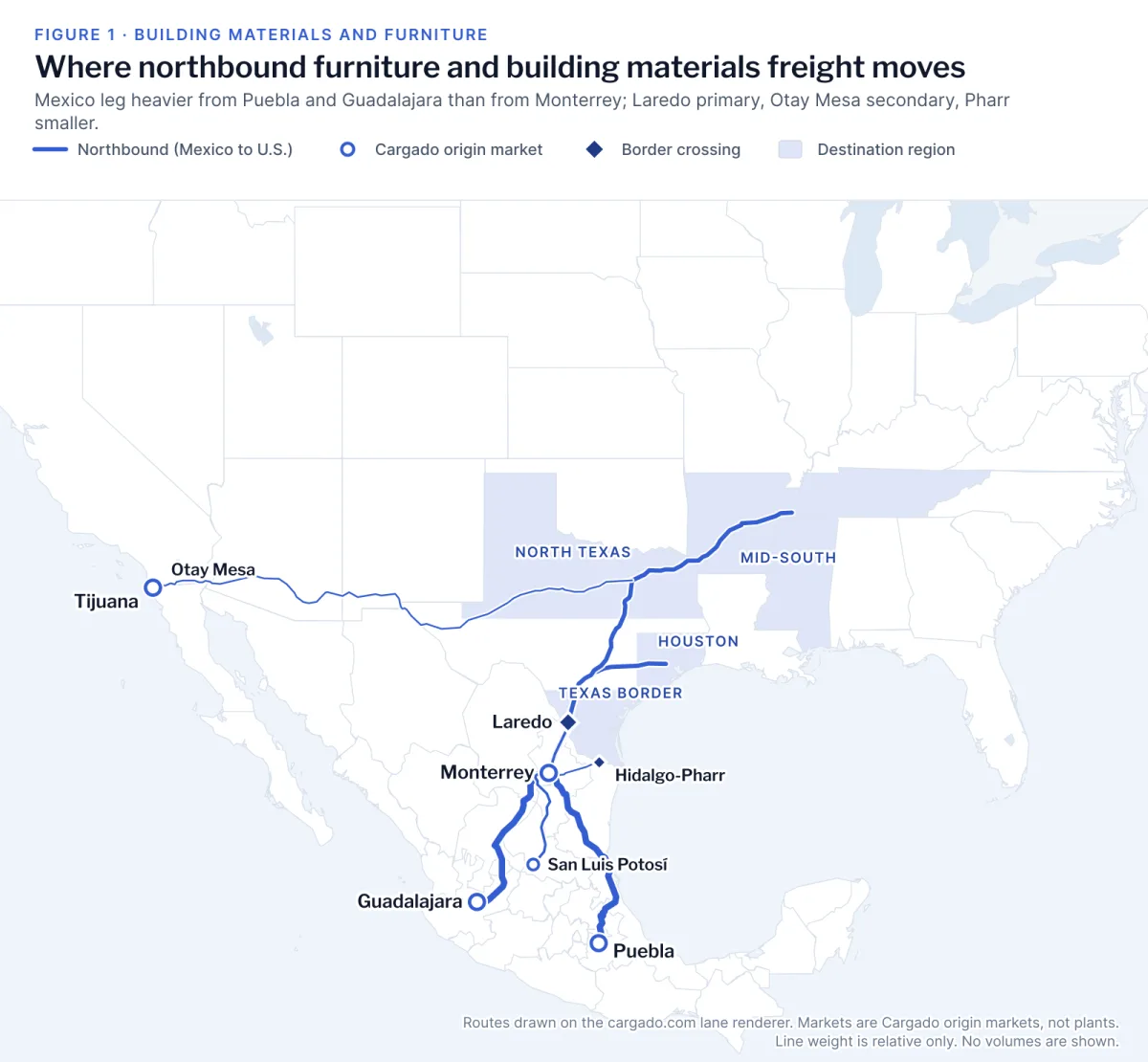 Map of Mexico and the United States with Cargado origin markets at Monterrey, Guadalajara, Puebla and Tijuana, and San Luis Potosí as a smaller dot. Heavy blue northbound lines from Puebla and Guadalajara and a lighter line from Monterrey run to the Laredo marker, the busiest northbound truck port, then on to shaded regions labeled Texas border, North Texas, Houston and Mid-South. A line from Tijuana runs past the Otay Mesa marker toward North Texas, and a thin line from Monterrey reaches the Hidalgo-Pharr marker.