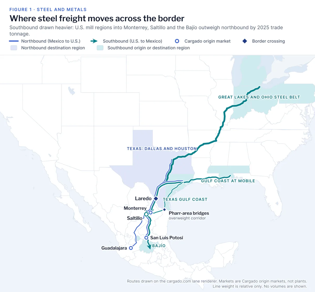 Map of Mexico and the United States. Heavy teal southbound arrows run from the shaded Great Lakes and Ohio steel belt, Texas Gulf Coast and Gulf Coast at Mobile past Laredo into Monterrey, Saltillo and the shaded Bajío, with a smaller Pharr-area bridges marker labeled overweight corridor. Thinner blue northbound lines from the Monterrey, San Luis Potosí and Guadalajara origin markets run to Laredo and on to a shaded region labeled Texas, Dallas and Houston.