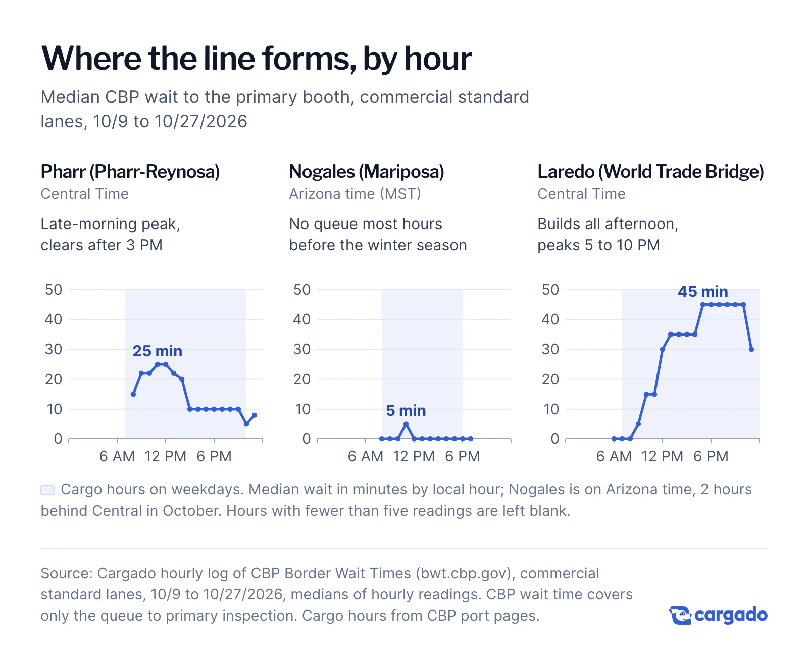 Three line charts of median CBP commercial wait time by hour of day, October 9 to 27, 2026. Pharr peaks at 20 to 25 minutes from 9 AM to 2 PM Central and drops to 10 minutes or less after 3 PM. Nogales Mariposa shows 0 to 5 minutes at every hour with readings. Laredo World Trade Bridge rises from 0 in the early morning to 45 minutes from 5 PM to 10 PM Central.