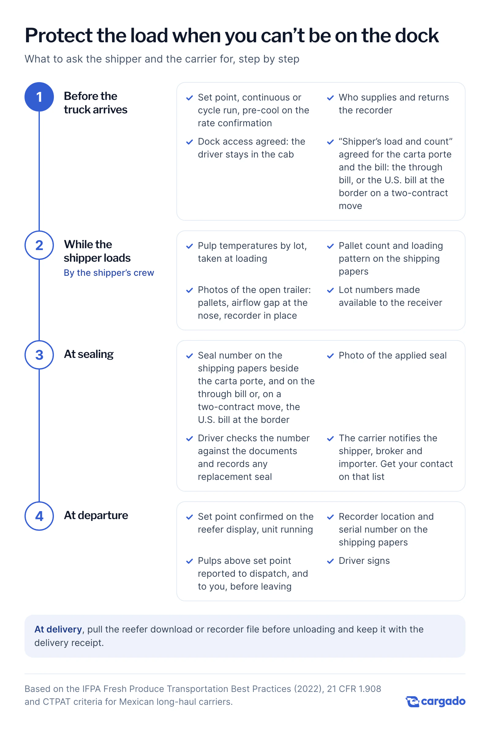 Timeline graphic titled Protect the load when you can’t be on the dock, with four steps. Before the truck arrives: set point, run mode and pre-cool on the rate confirmation, who supplies and returns the recorder, driver stays in the cab, shipper’s load and count agreed for the carta porte and for the through bill or, on a two-contract move, the U.S. bill at the border. While the shipper loads, by the shipper’s crew: pulp temperatures by lot, pallet count and pattern on the shipping papers, photos of the open trailer, lot numbers to the receiver. At sealing: seal number on the shipping papers beside the carta porte and on the through bill or the U.S. bill at the border, photo of the seal, driver checks the number and records any replacement seal, and the carrier notifies the shipper, broker and importer, so get your contact on that list. At departure: set point confirmed on the reefer display, recorder location and serial on the shipping papers, warm pulps reported to dispatch and to you, driver signs. Footer: at delivery, pull the reefer download before unloading.