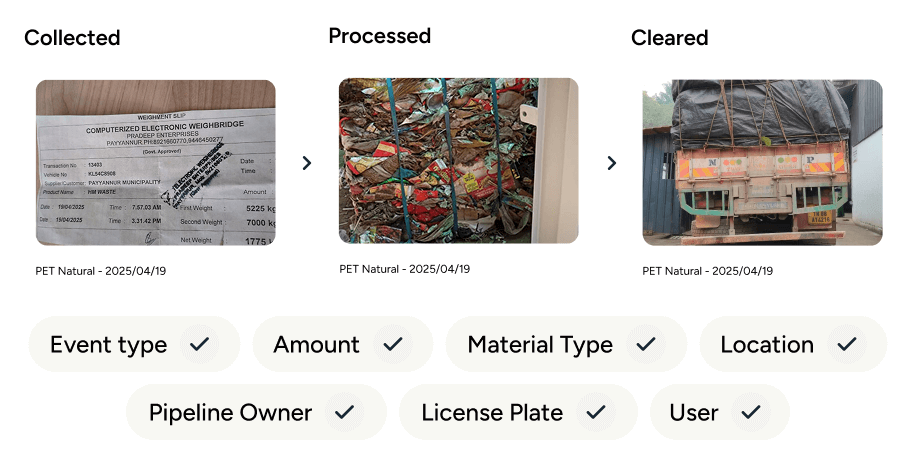 The image shows the audit process from collection, processing and clearing of circular materials.