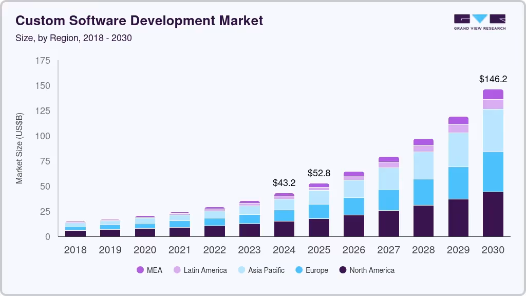 Custom software development market