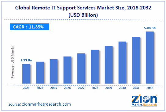 Global remote IT support services market size 2018-2032