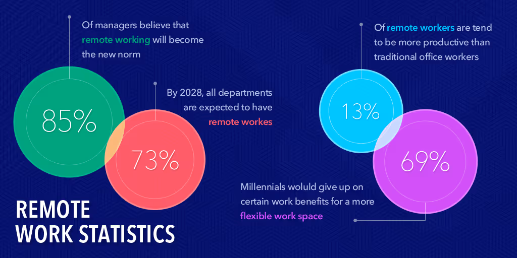 Remote work statistics