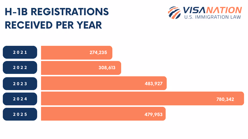 H-1B Registrations received per year statistic