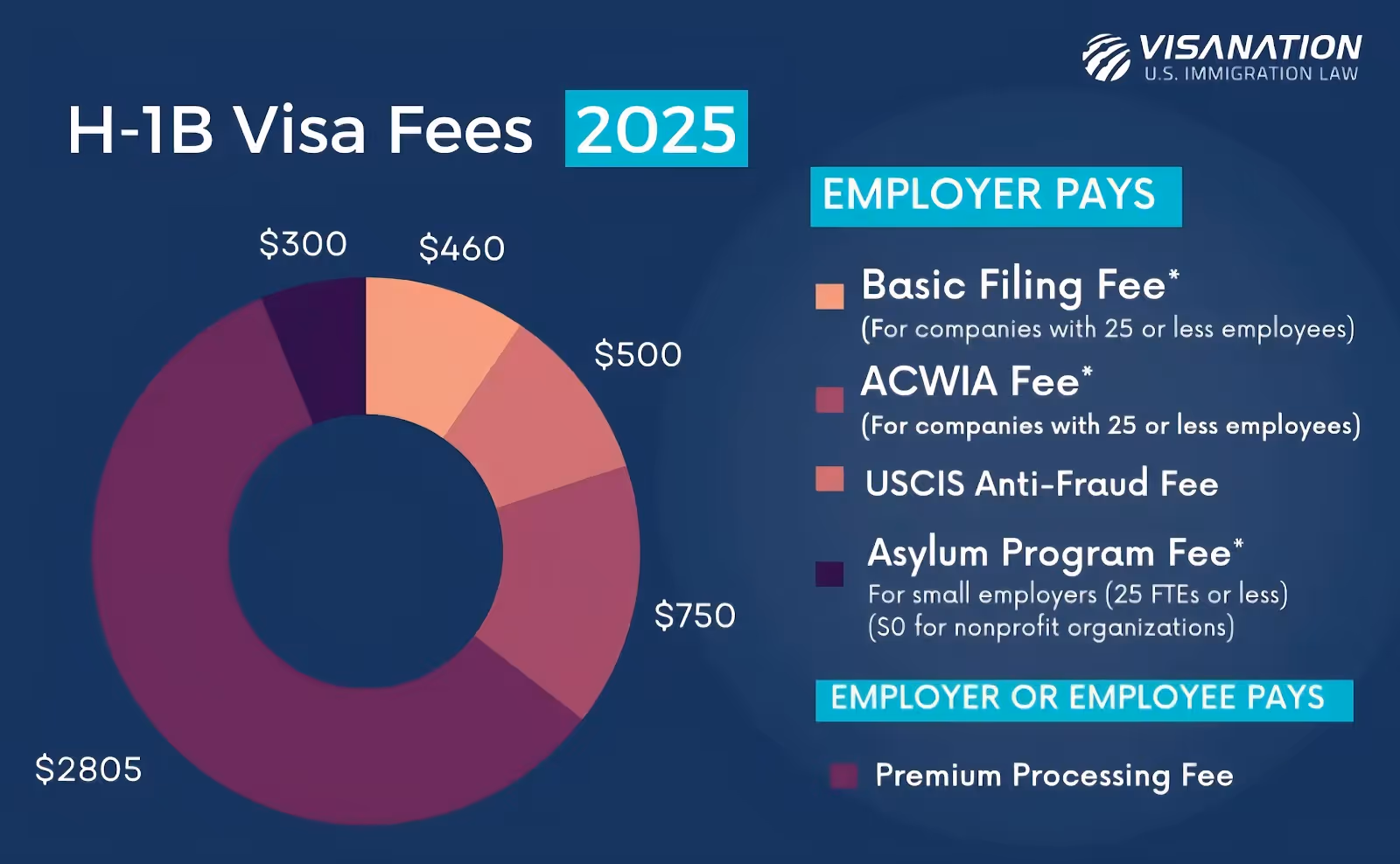 H1B Visa fees in 2025 circular graphic