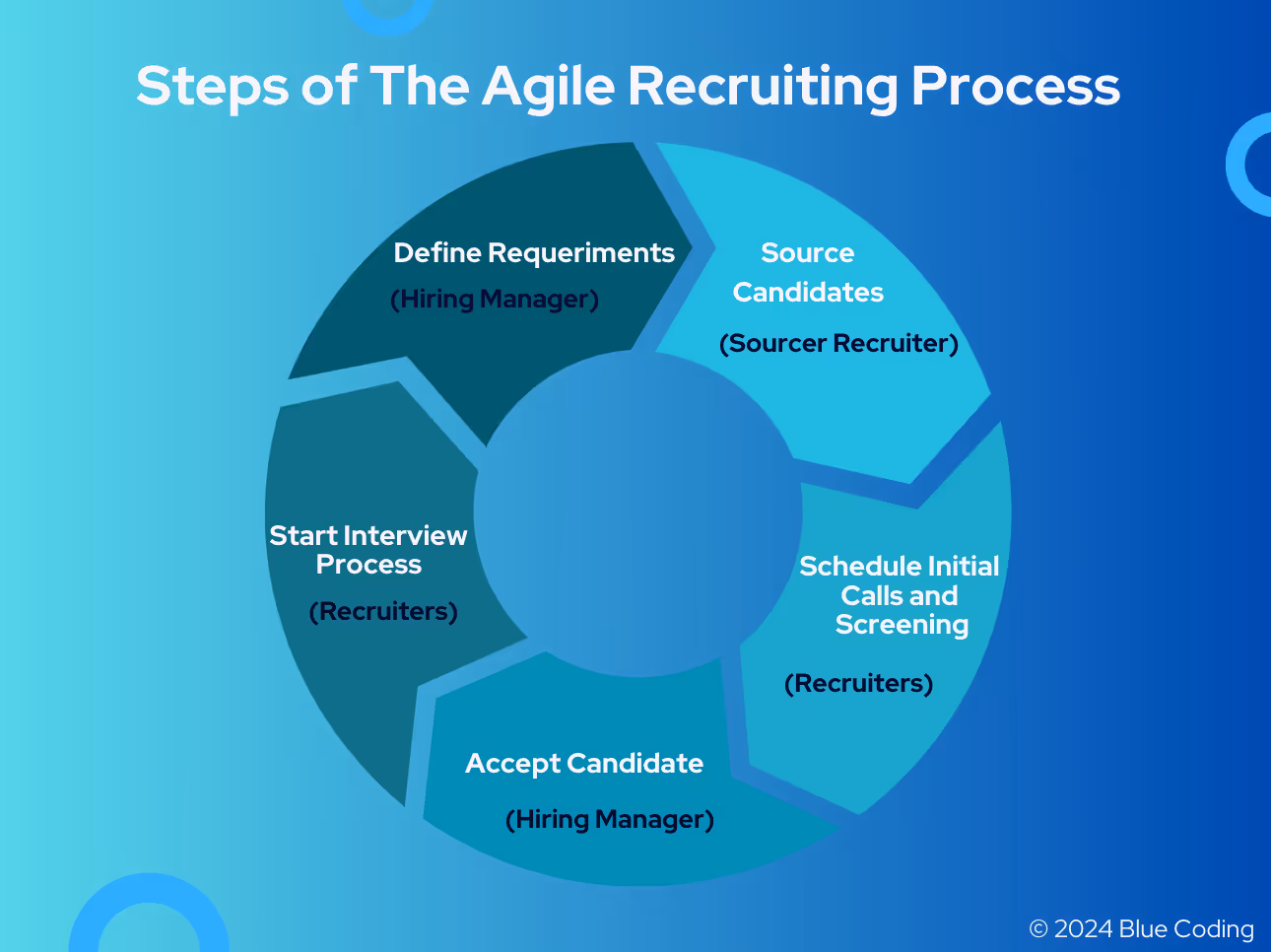 agile recruiting process