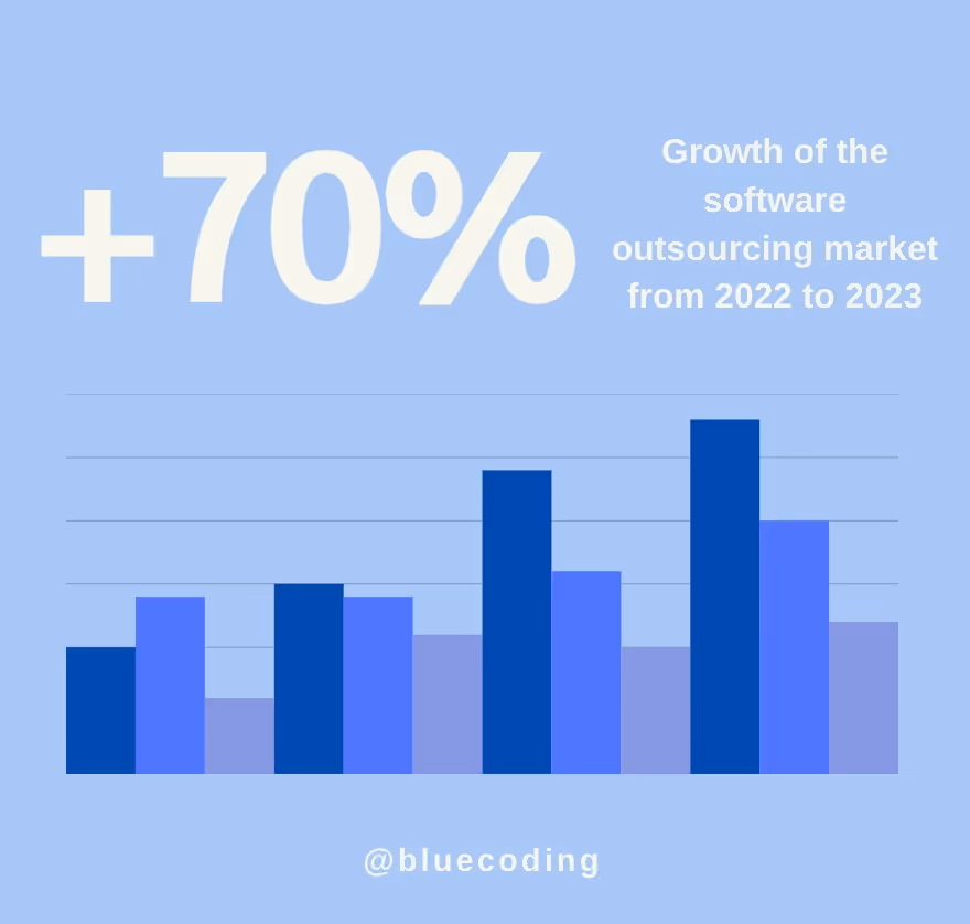 Graphic showing the statistic of 70% growth for the software outsourcing market according to Forbes.