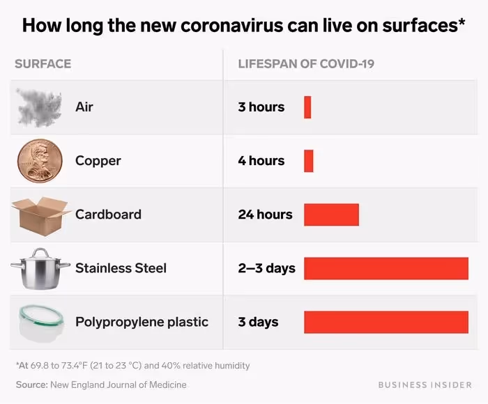 image showing how long coronavirus last on surfaces