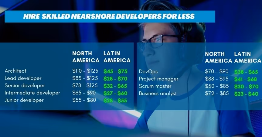 Nearshore software developer salaries, North America compared to Latin America