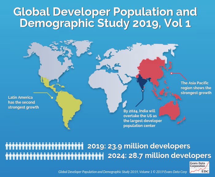 Global developer population growth stduy showing Latin America has the second highest growth rate globally