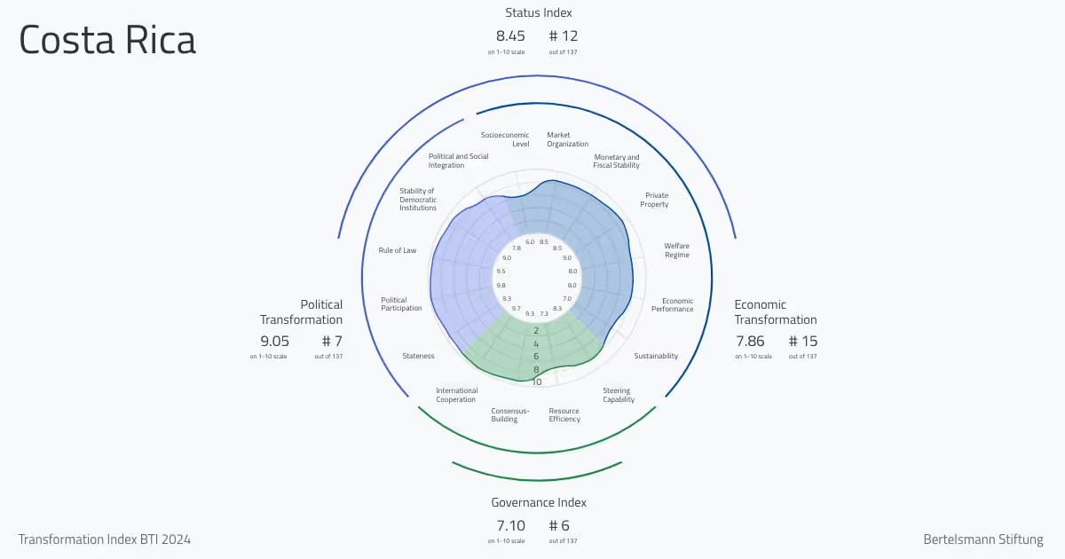 Costa Rica Transformation Index