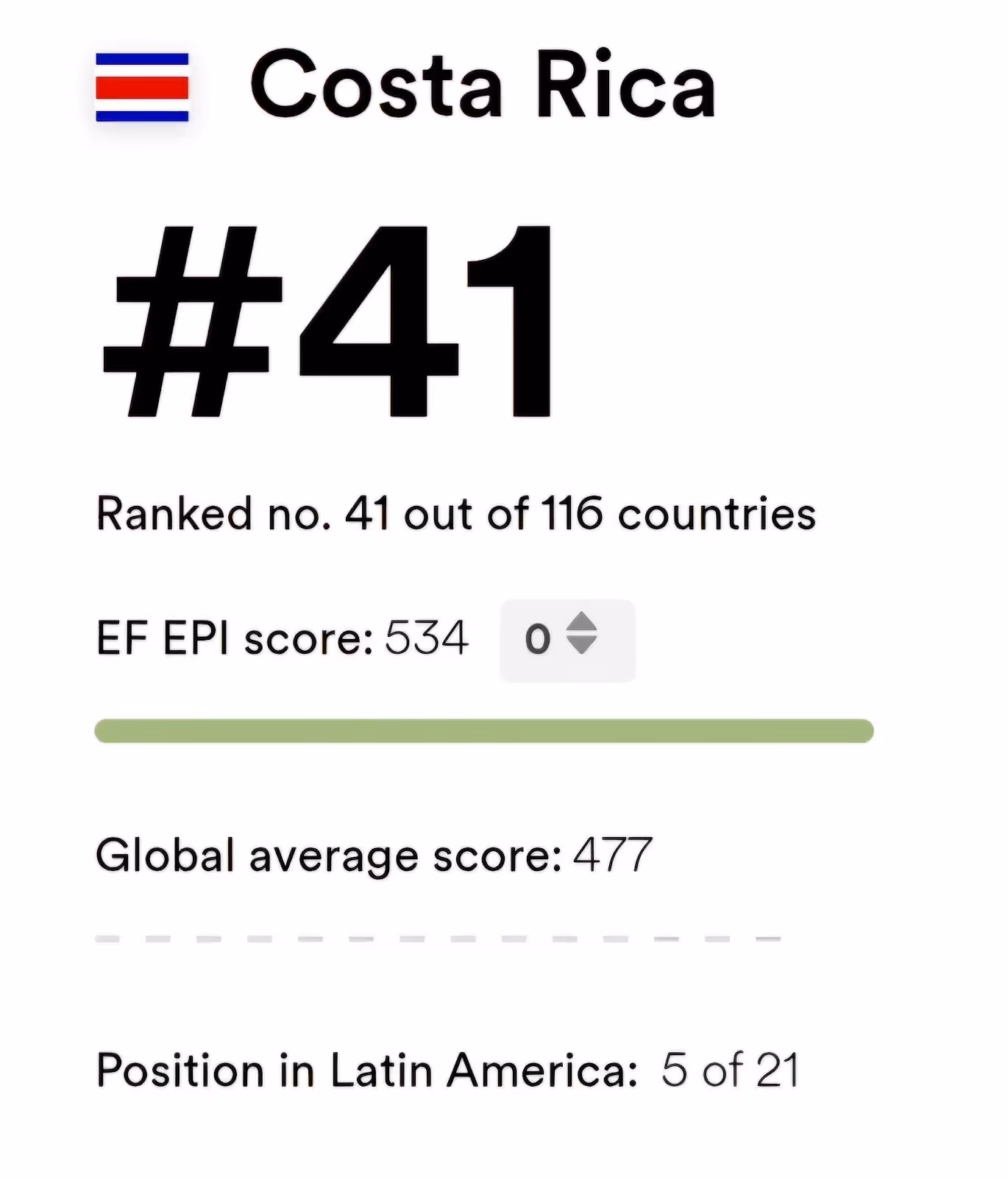 Costa Rica English proficiency rankings