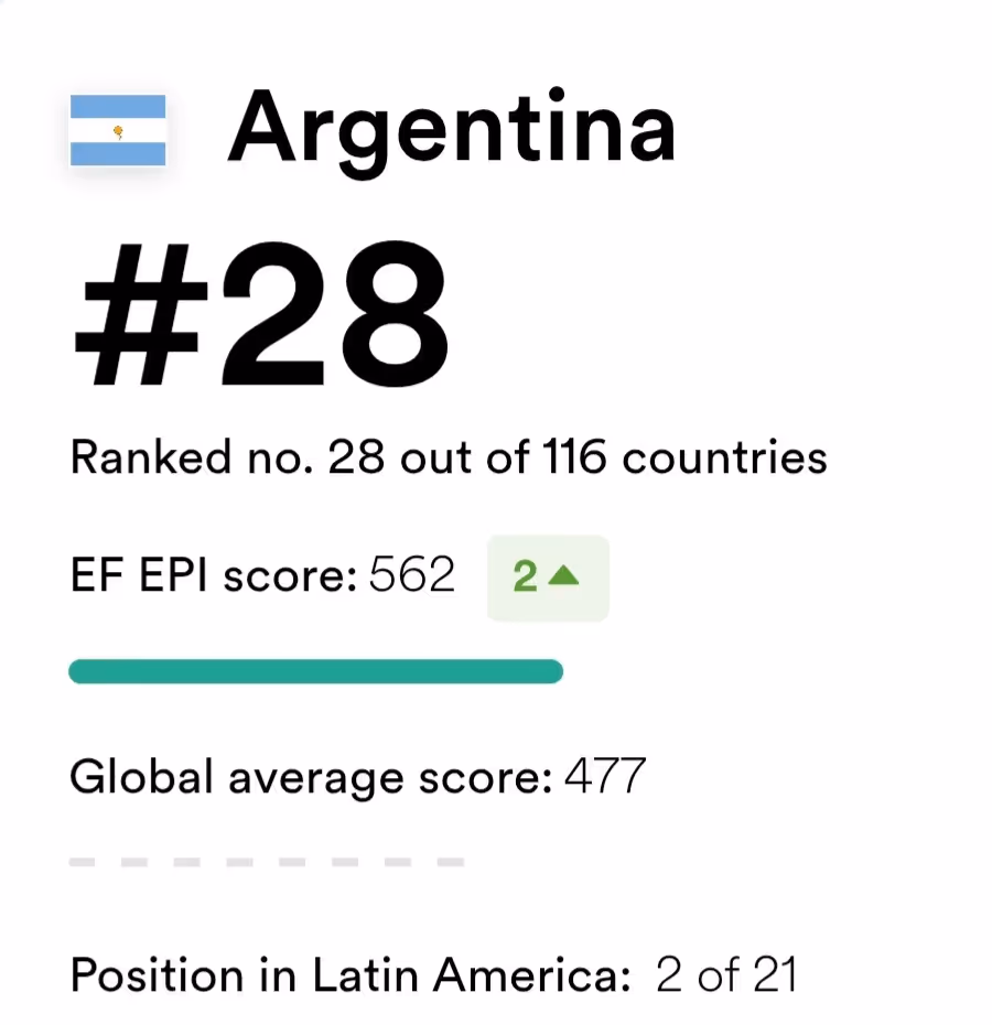Ranking of Argentina in the English proficiency level 