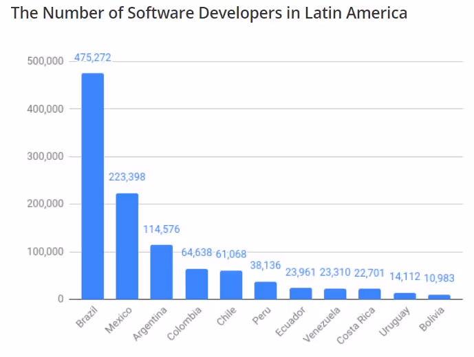 compare-colombia-software-developers