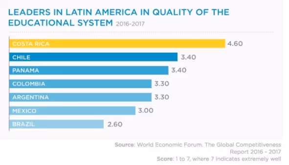 Graphic of leaders in Latin AMerica in Quality of the Educational System 