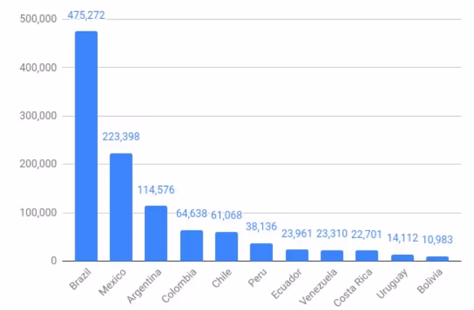 Developers ready to work in Latin America graphic 
