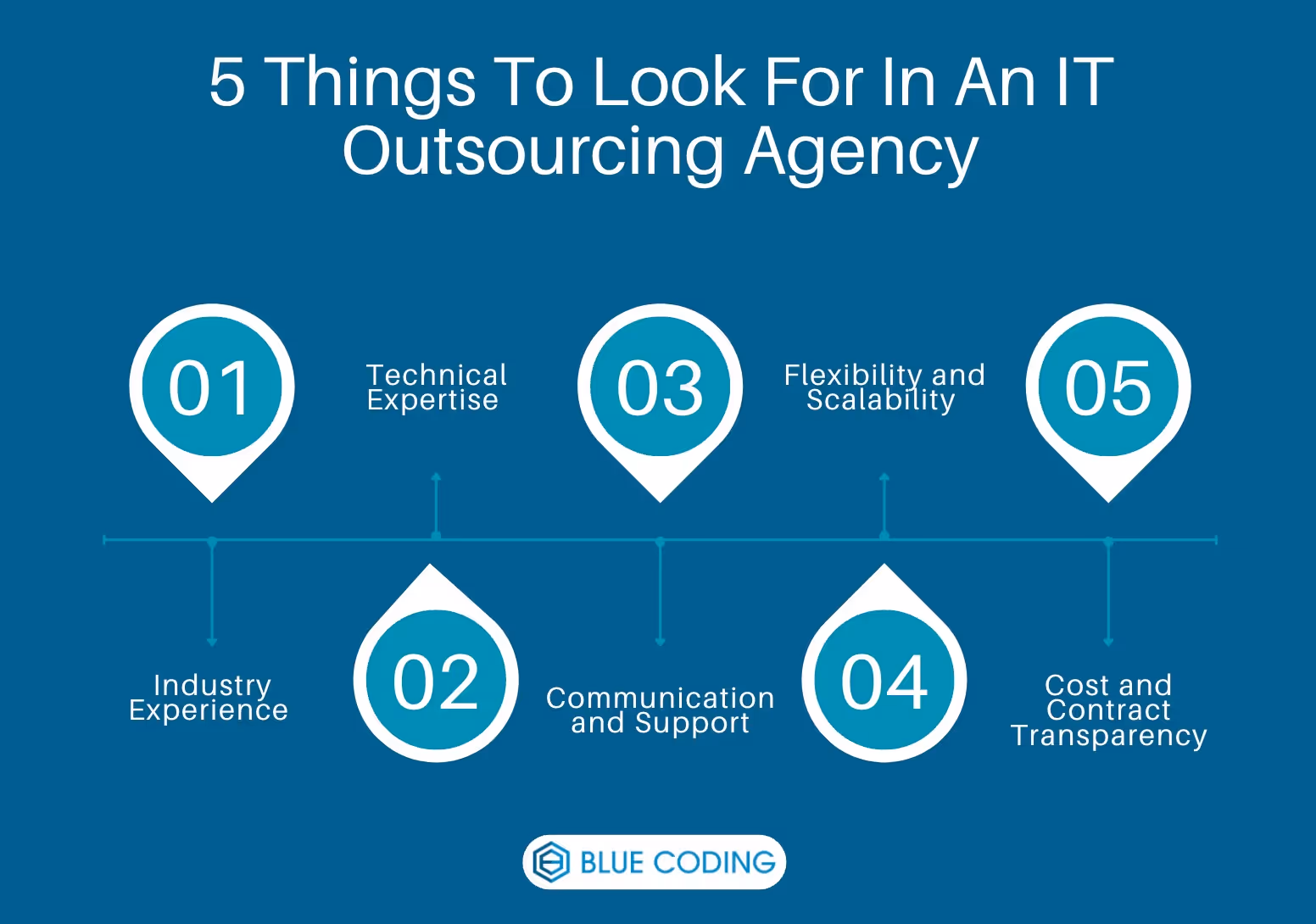 5 Things To Look For In An IT Outsourcing Agency