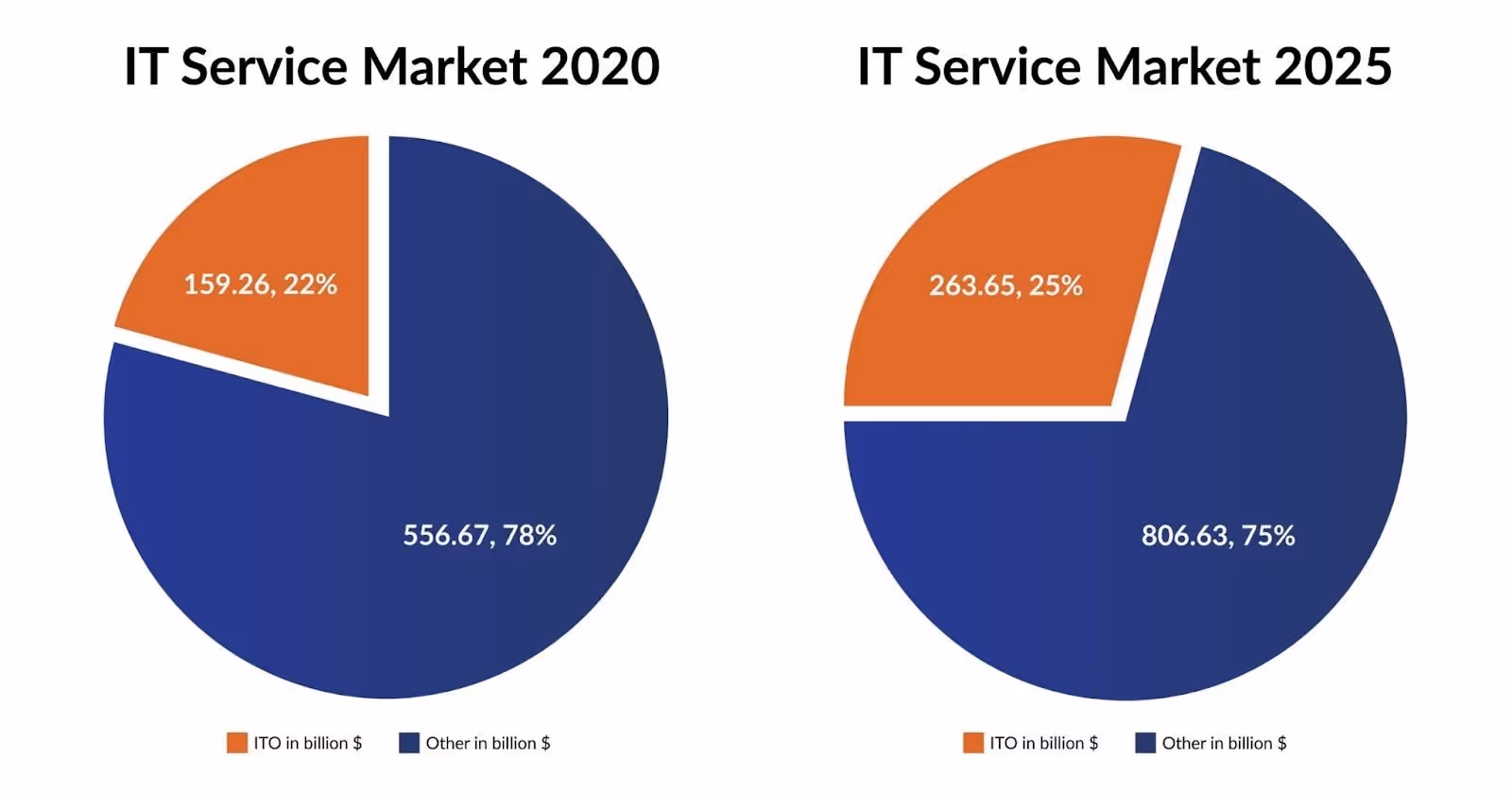 it-market-2020-vs-2025