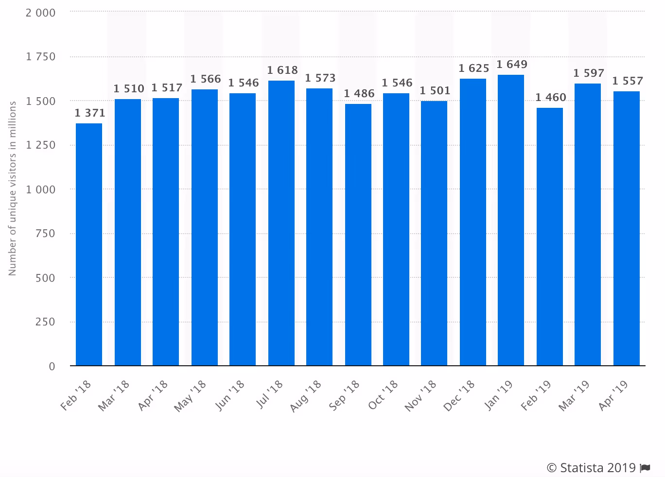 Statista graphic showing the number of unique reddit users in millions