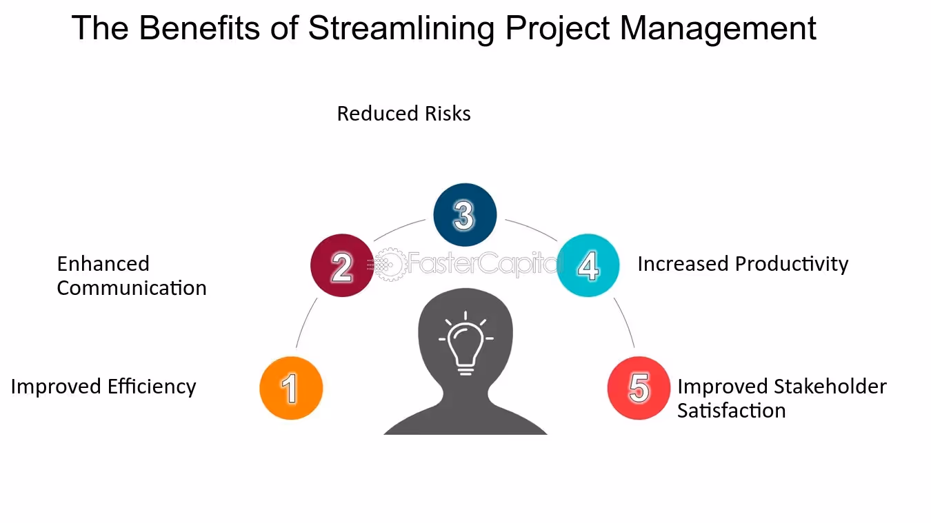 image detailing the benefits of streamlining project management through a graphoc showing a human figure surrounded by colorful numbers