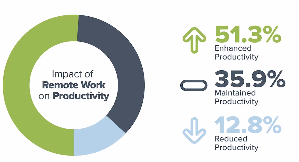 impact-of-remote-work-productivity