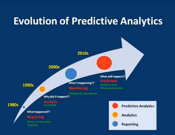 predictive-analysis-evolution
