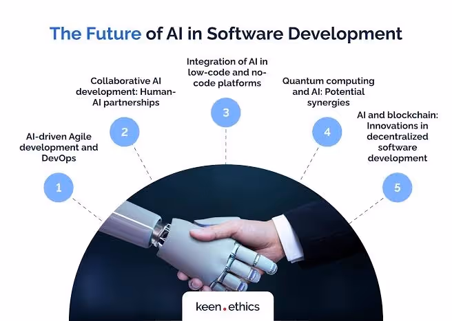 The future of Ai in software development 