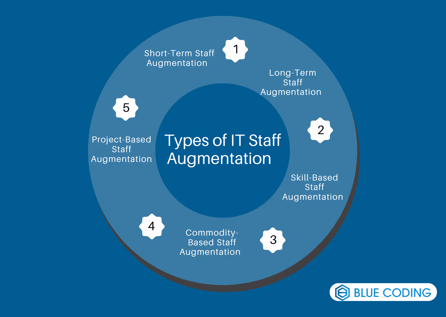 Types of IT Staff Augmentation