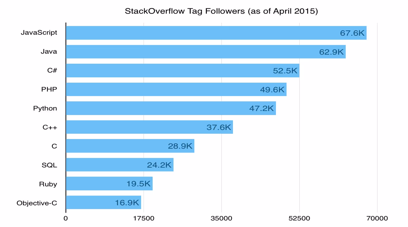 StackOverflow tag followers graph