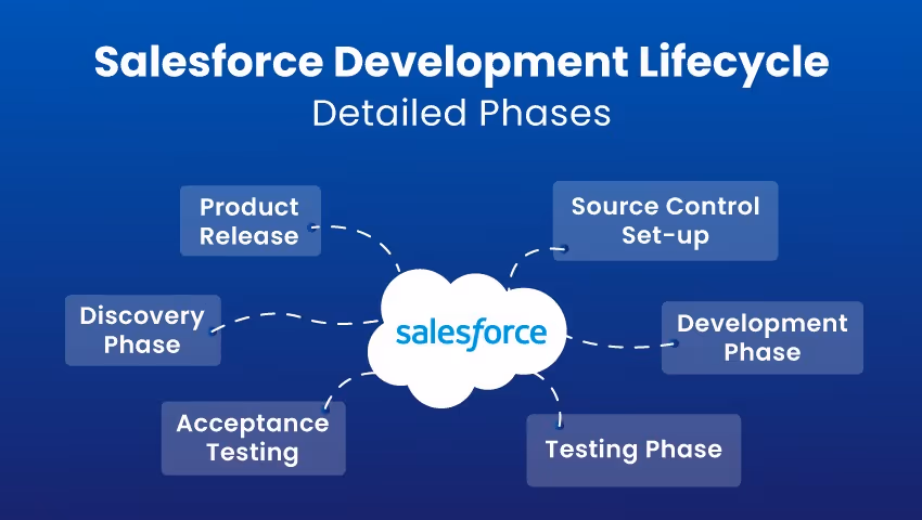 Salesforce development lifecycle