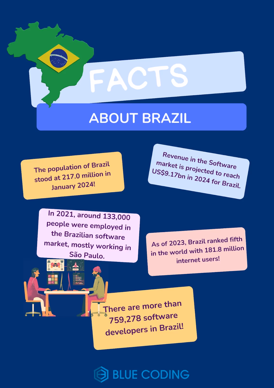 facts about Brazil by Blue Coding