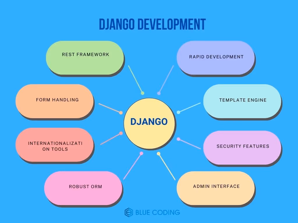 Django Development