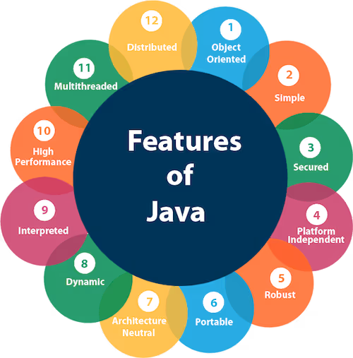 Features of Java