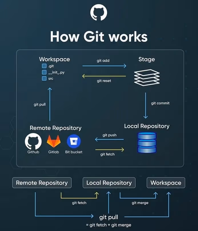 How Git works