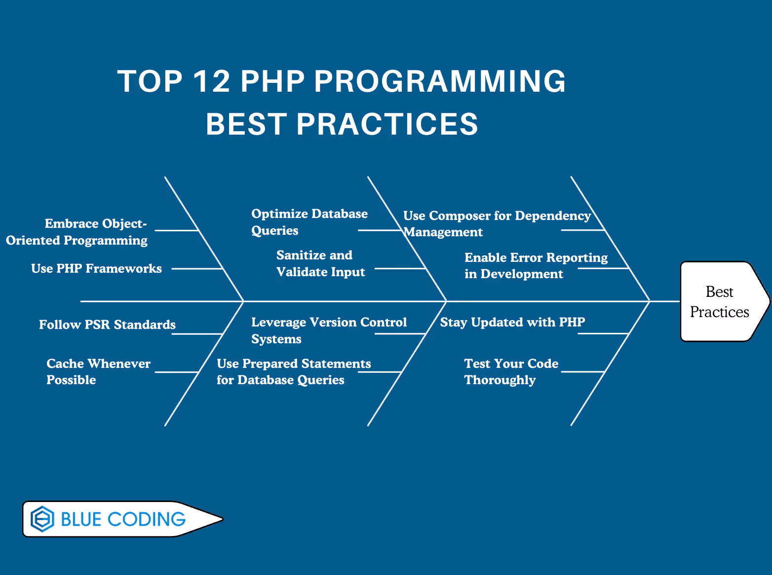 Top 12 PHP Programming Best Practices