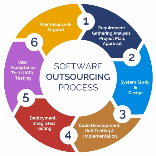 Software outsourcing process 