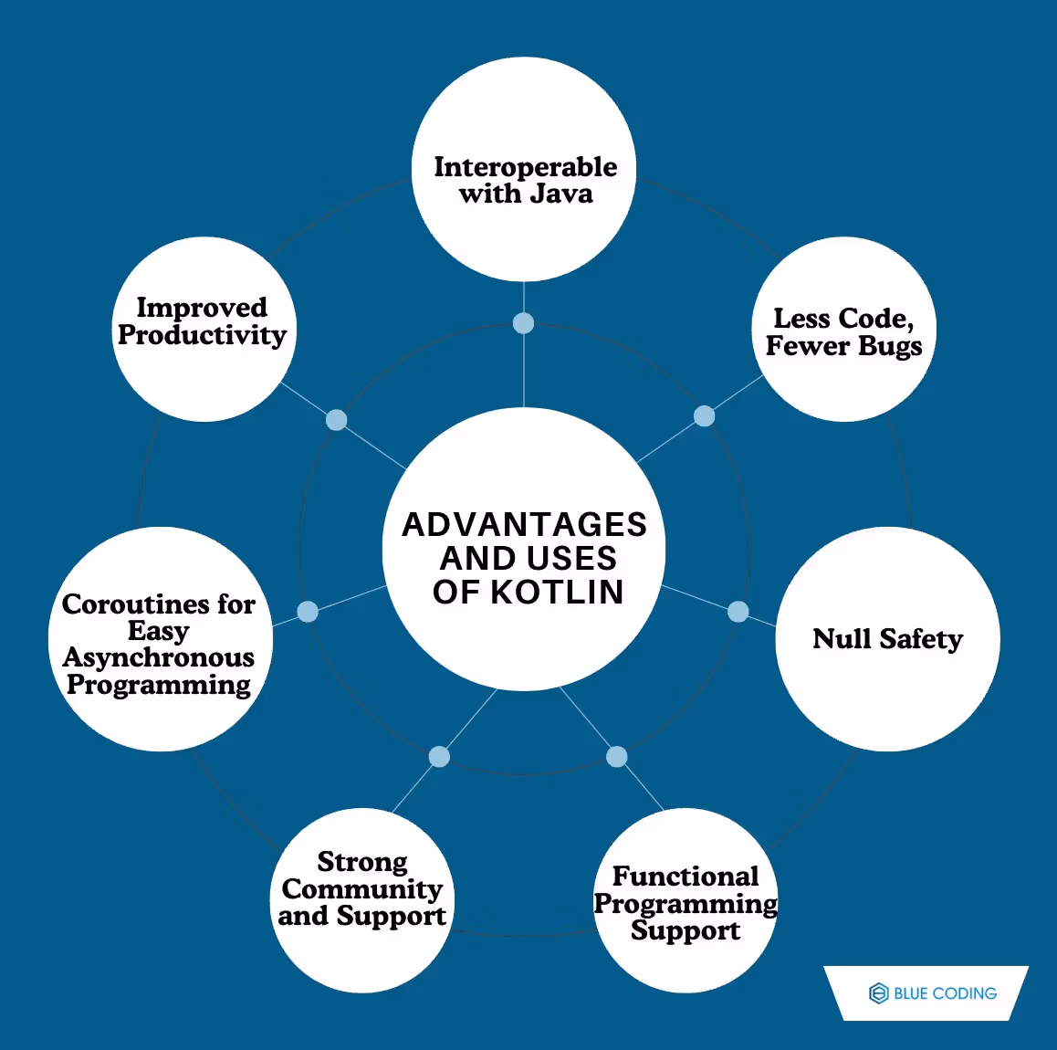 7 Advantages and Uses Of Kotlin For Android Development