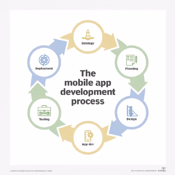 The mobile app development process