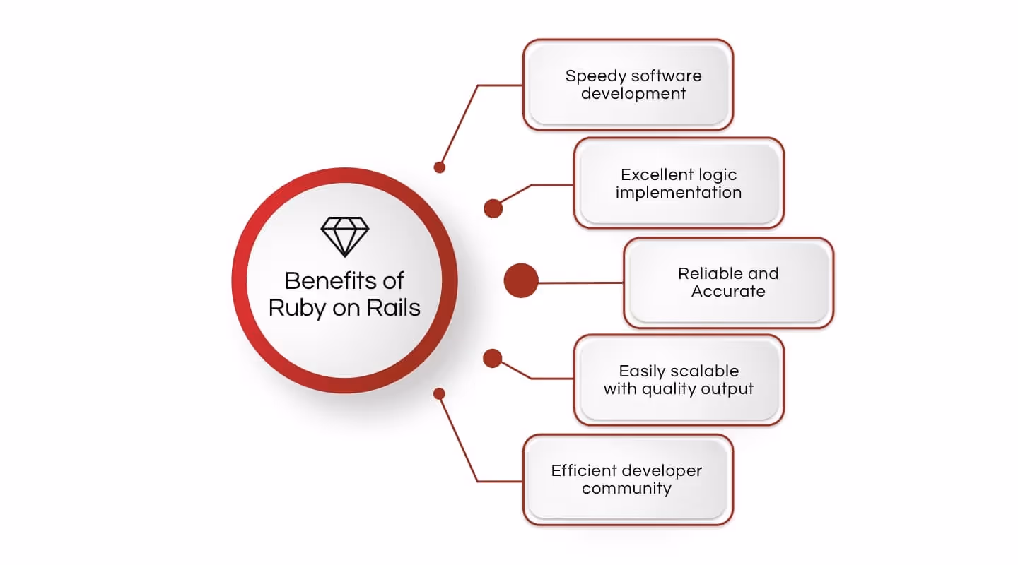Benefits of ruby on rails