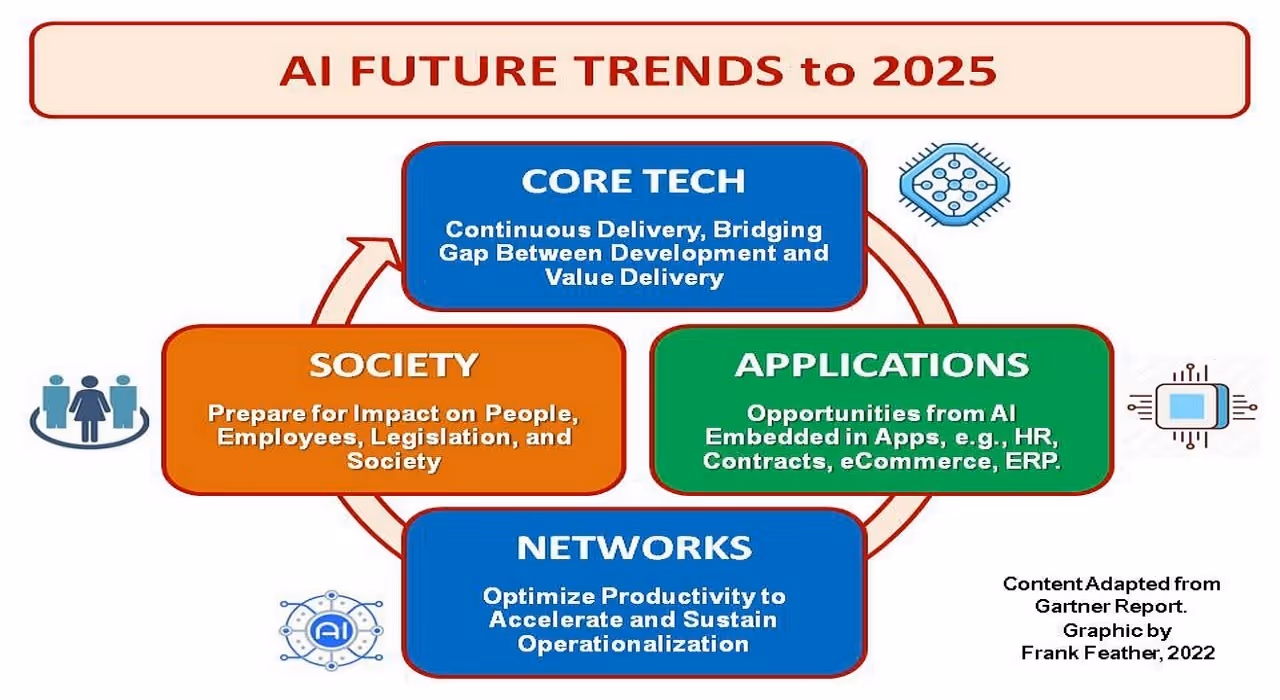 AI future trends to 2025