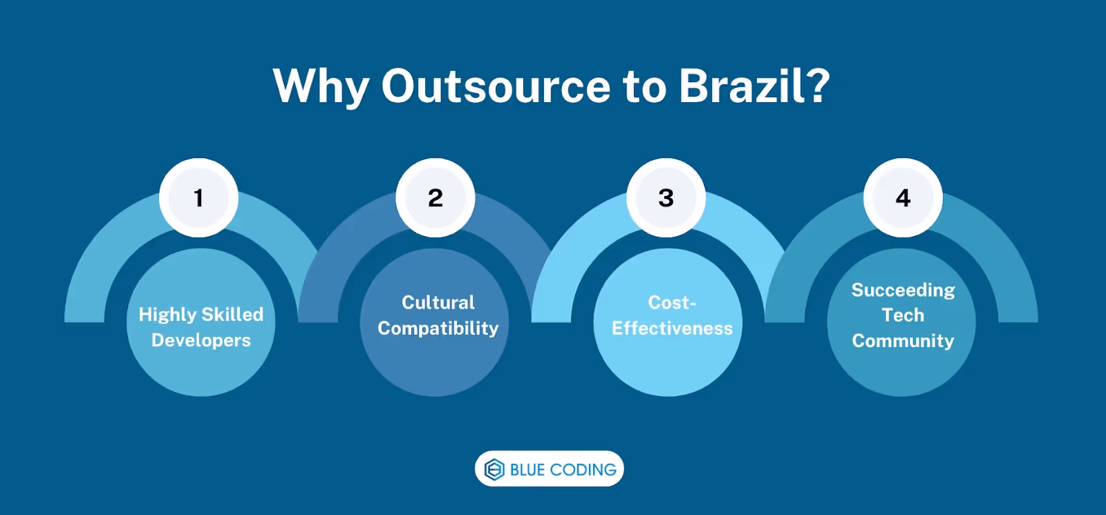 Why Outsource to Brazil?