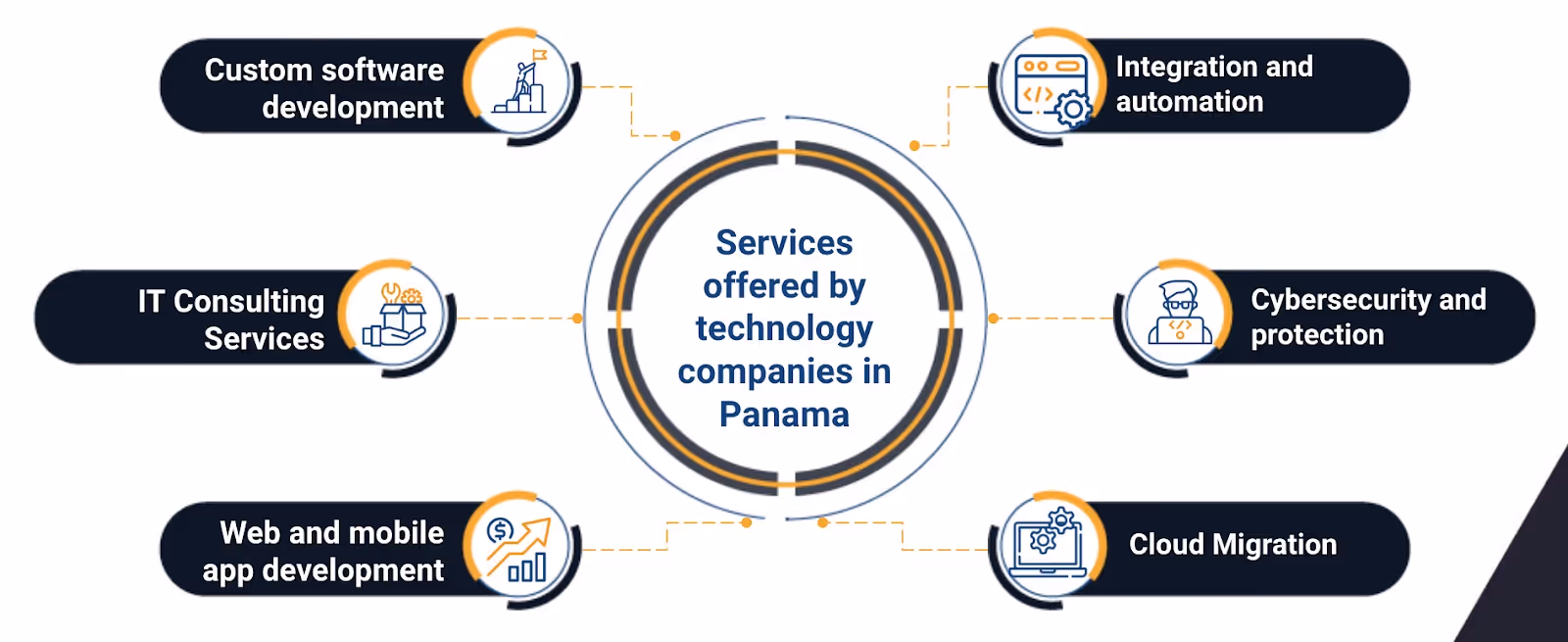 Services offered by technology companies in Panama