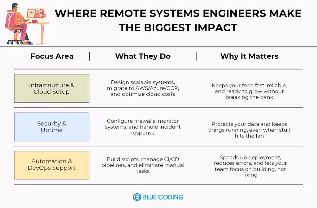 Where remote systems engineers make the biggest impact 