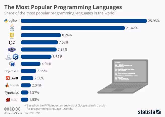Most Popular Software Development Languages