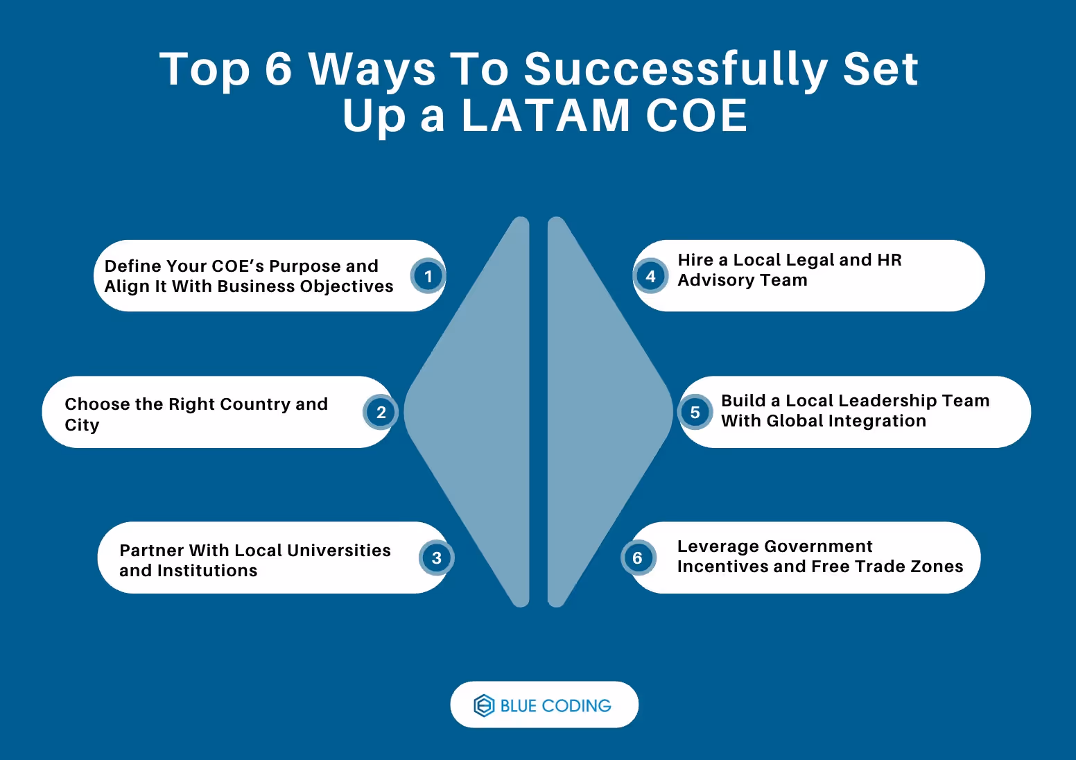 Top 6 Ways To Successfully Set Up a LATAM COE